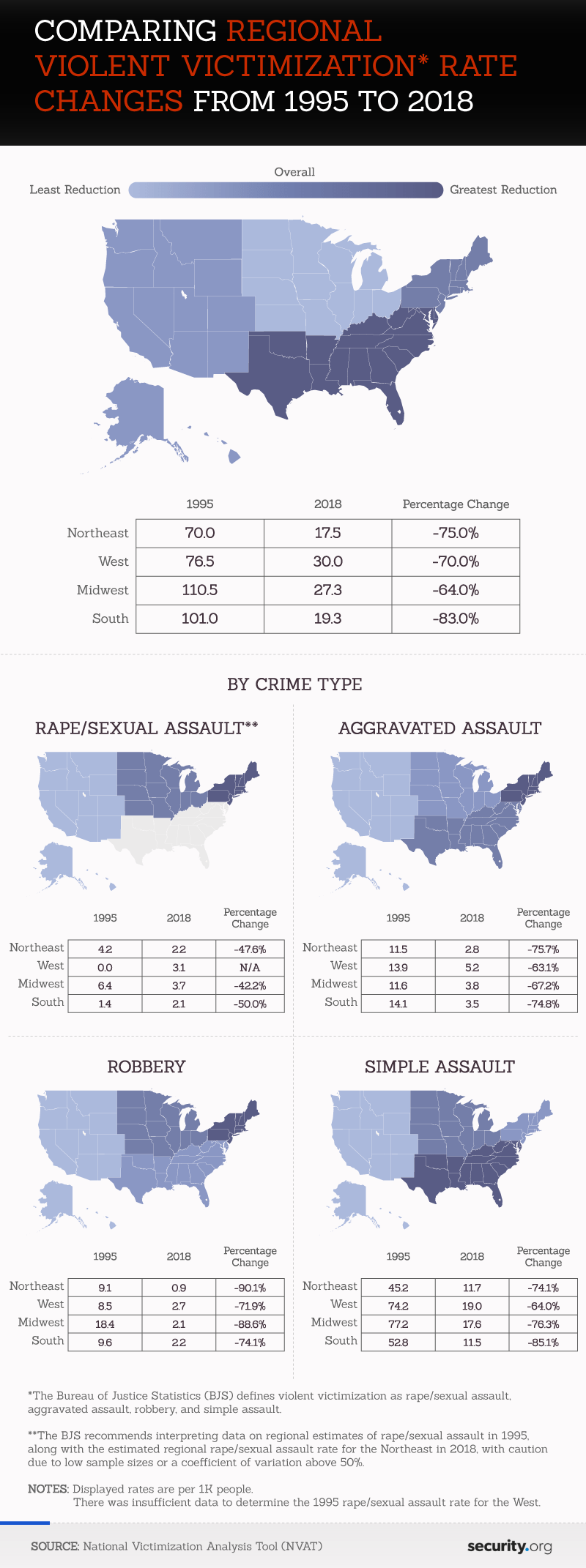 Comparing Regional Violent Victimization Rate Changes from 1995 to 2018